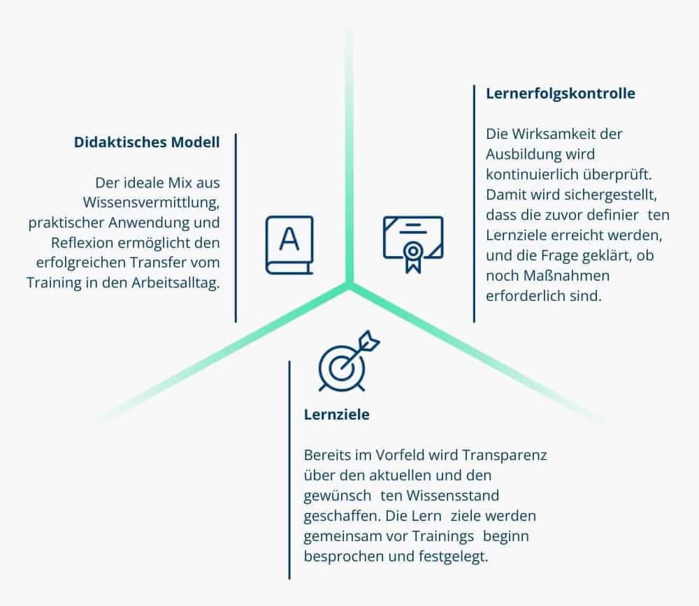Didaktisches Modell