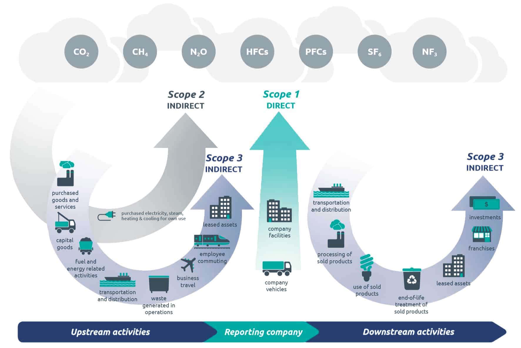 Greenhouse Gas Protocol