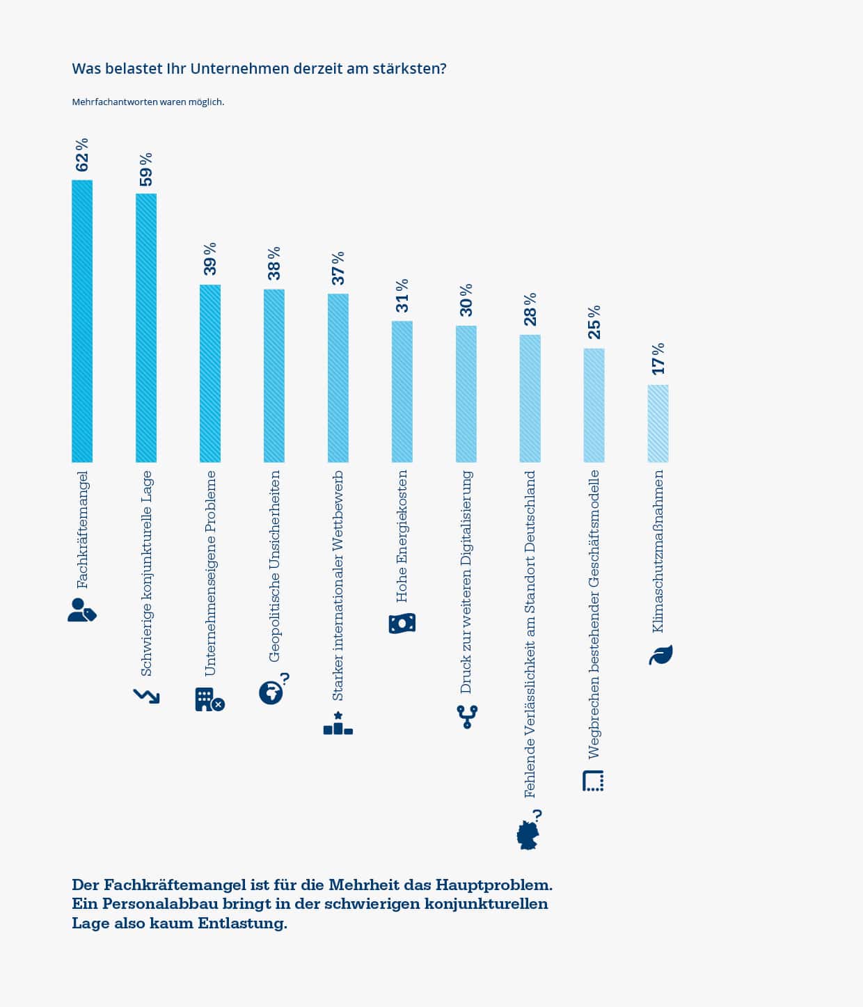 Studie Performance-Treiber – Infografik – Konjunktur und Fachkräftemangel