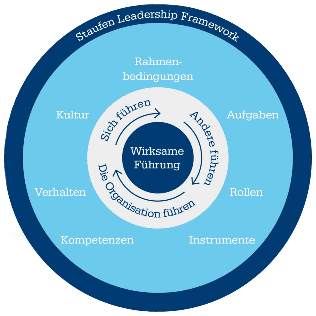 Staufen_Leadership-Framework_DE - Transparent