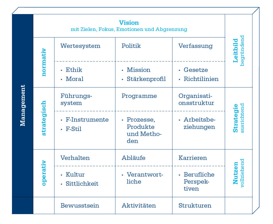 St. Gallen Managementmodell