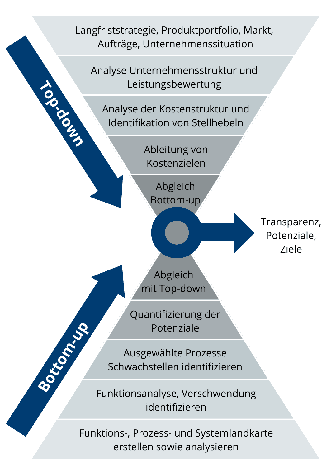 Grafik Analyseschwerpunkte Top Down Bottom Up