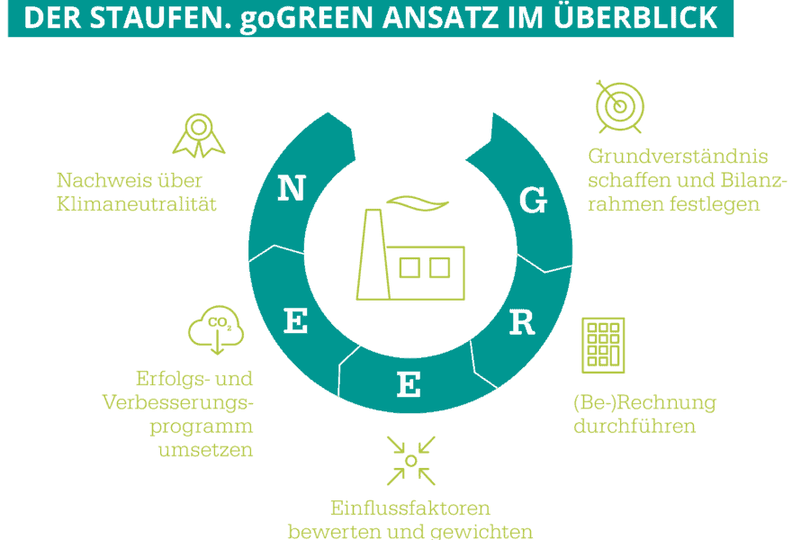 Staufen goGREEN Ansatz DE