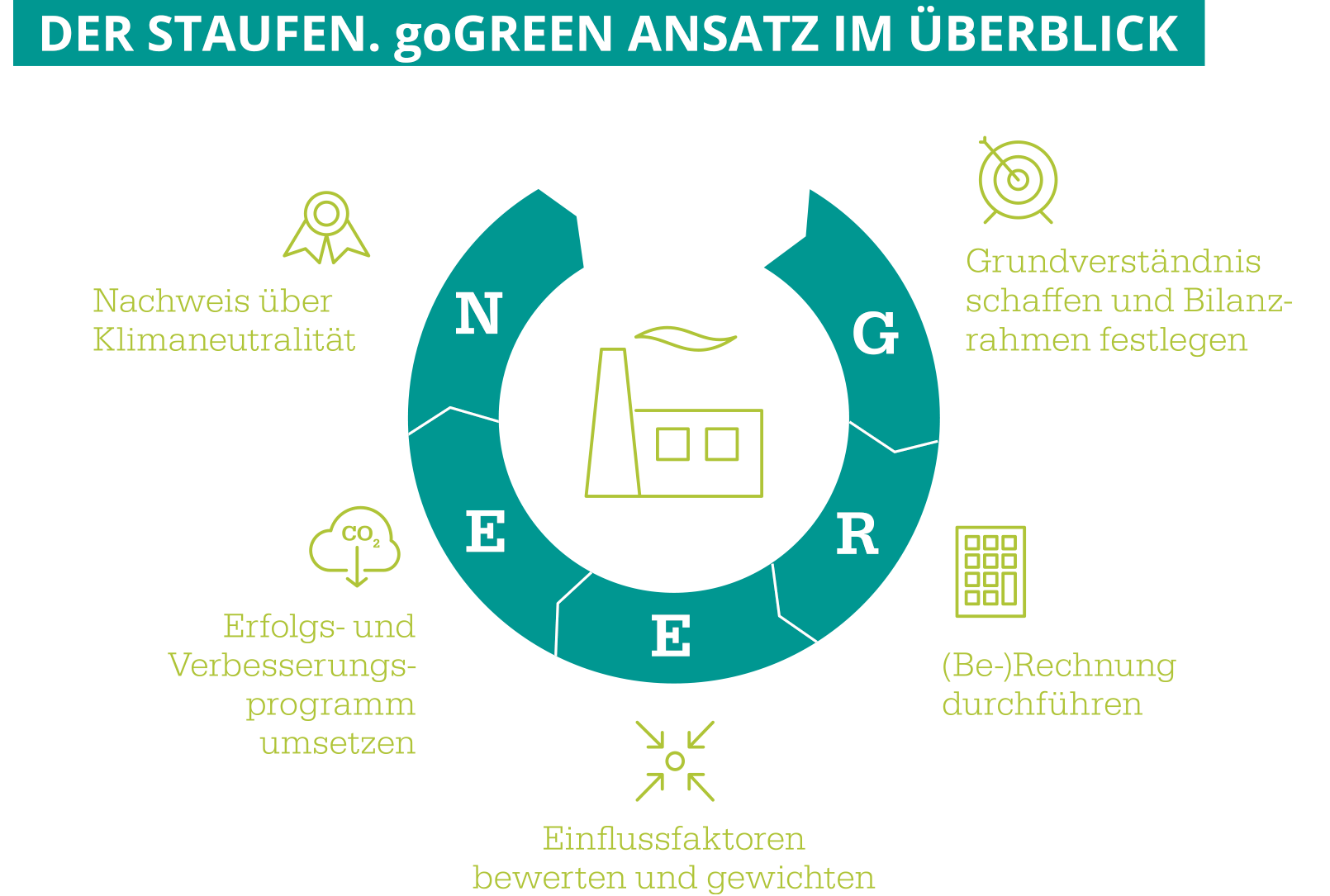 Staufen goGREEN Ansatz DE