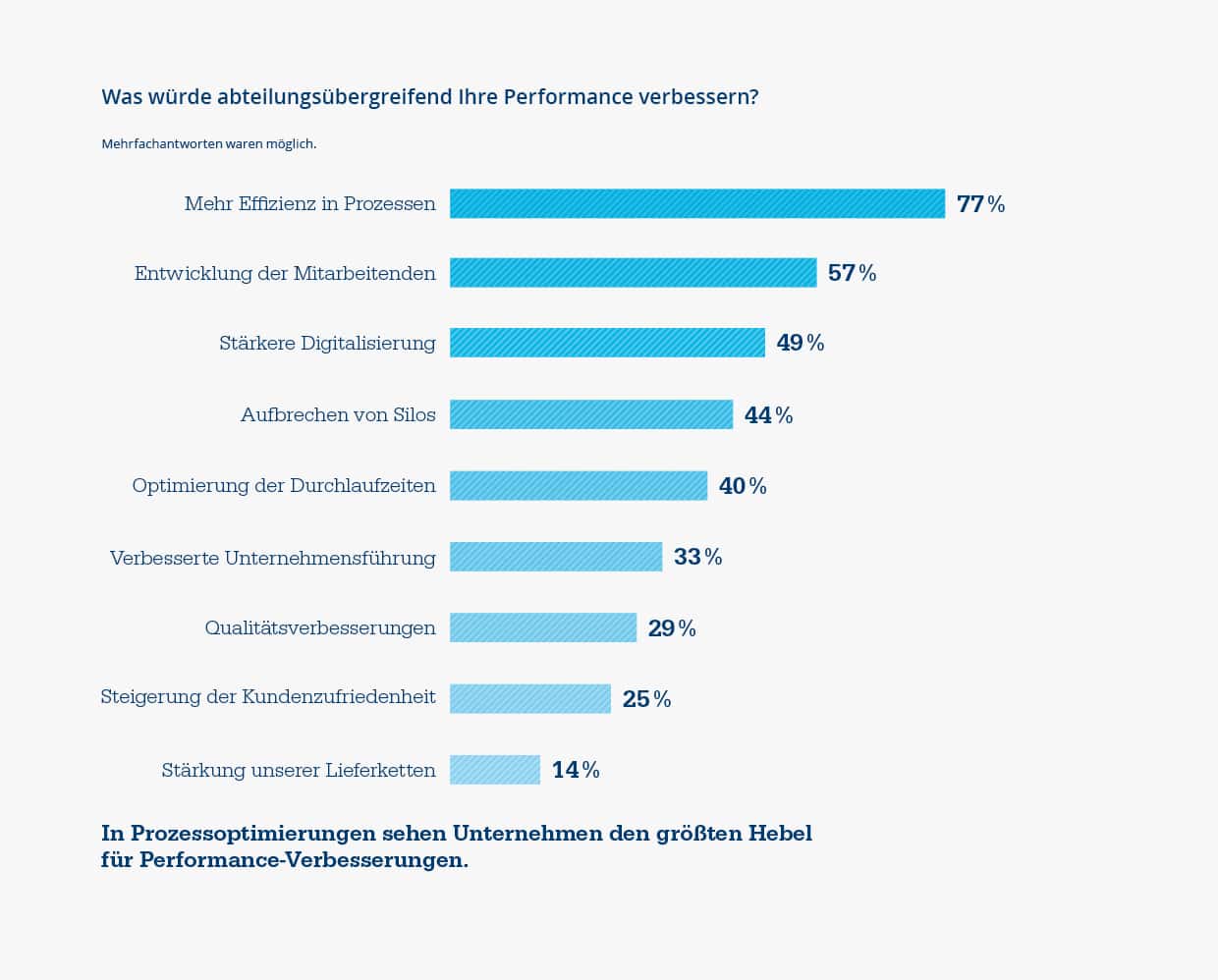 Studie Performance-Treiber – Infografik – Performance verbessern